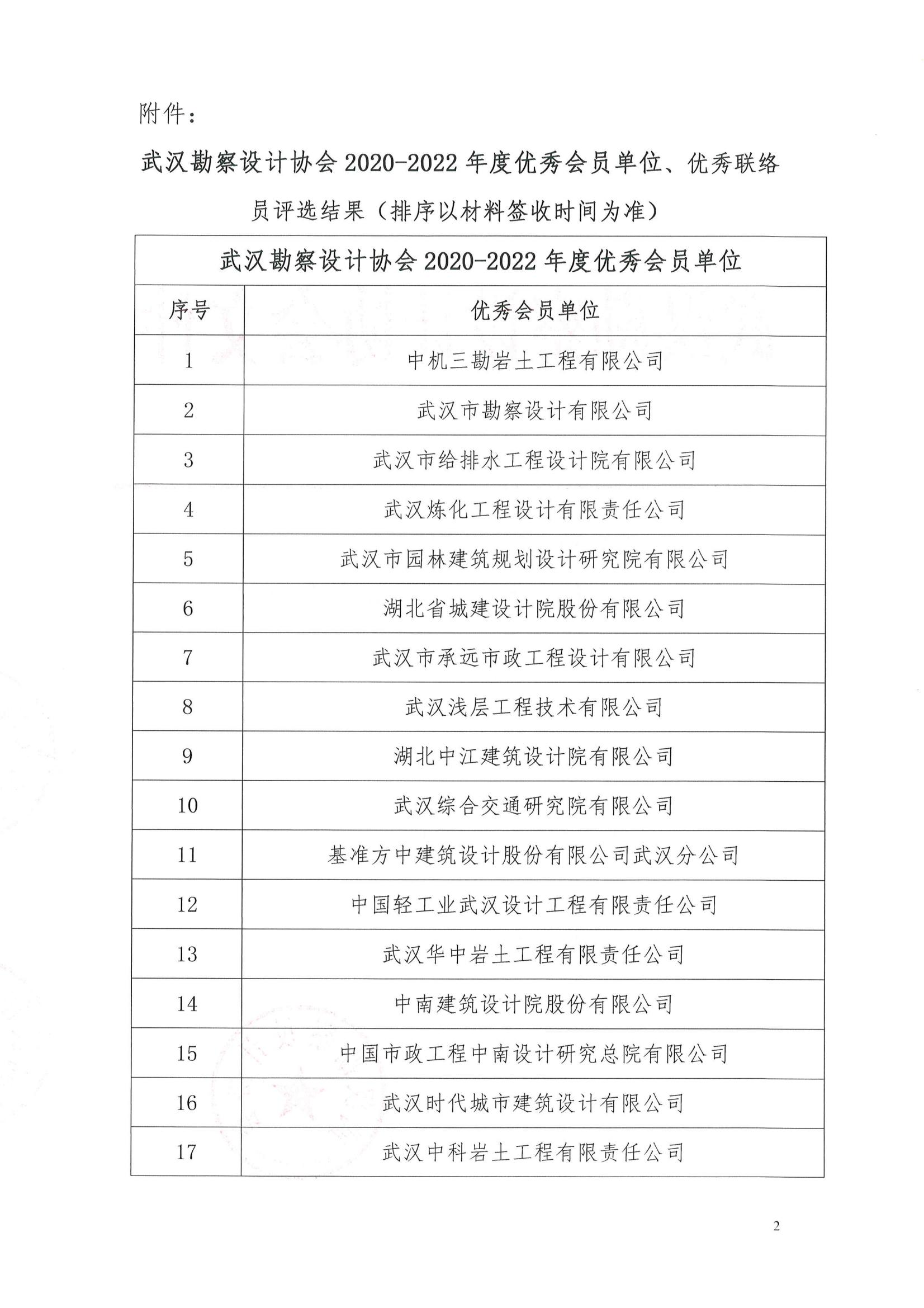 关于武汉勘察设计协会2020-2022年度优秀会员单位、优秀联络员评选结果的公告