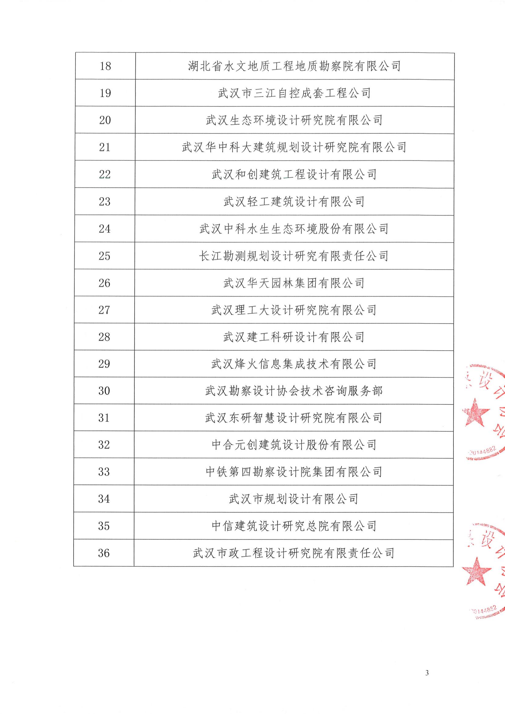 关于武汉勘察设计协会2020-2022年度优秀会员单位、优秀联络员评选结果的公告