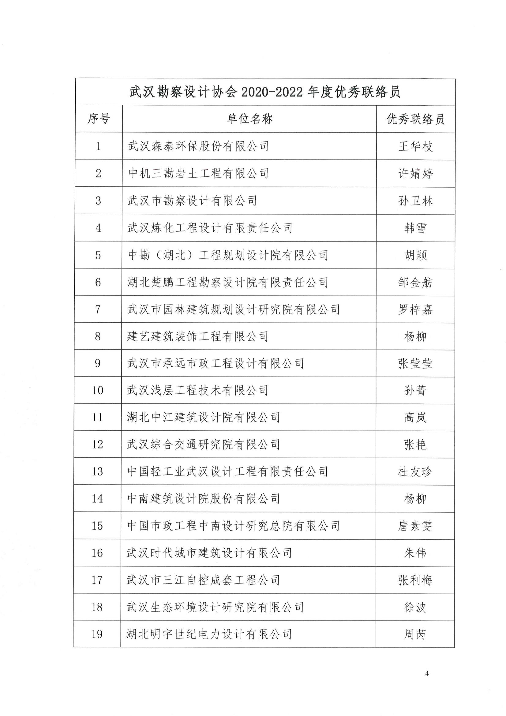 关于武汉勘察设计协会2020-2022年度优秀会员单位、优秀联络员评选结果的公告