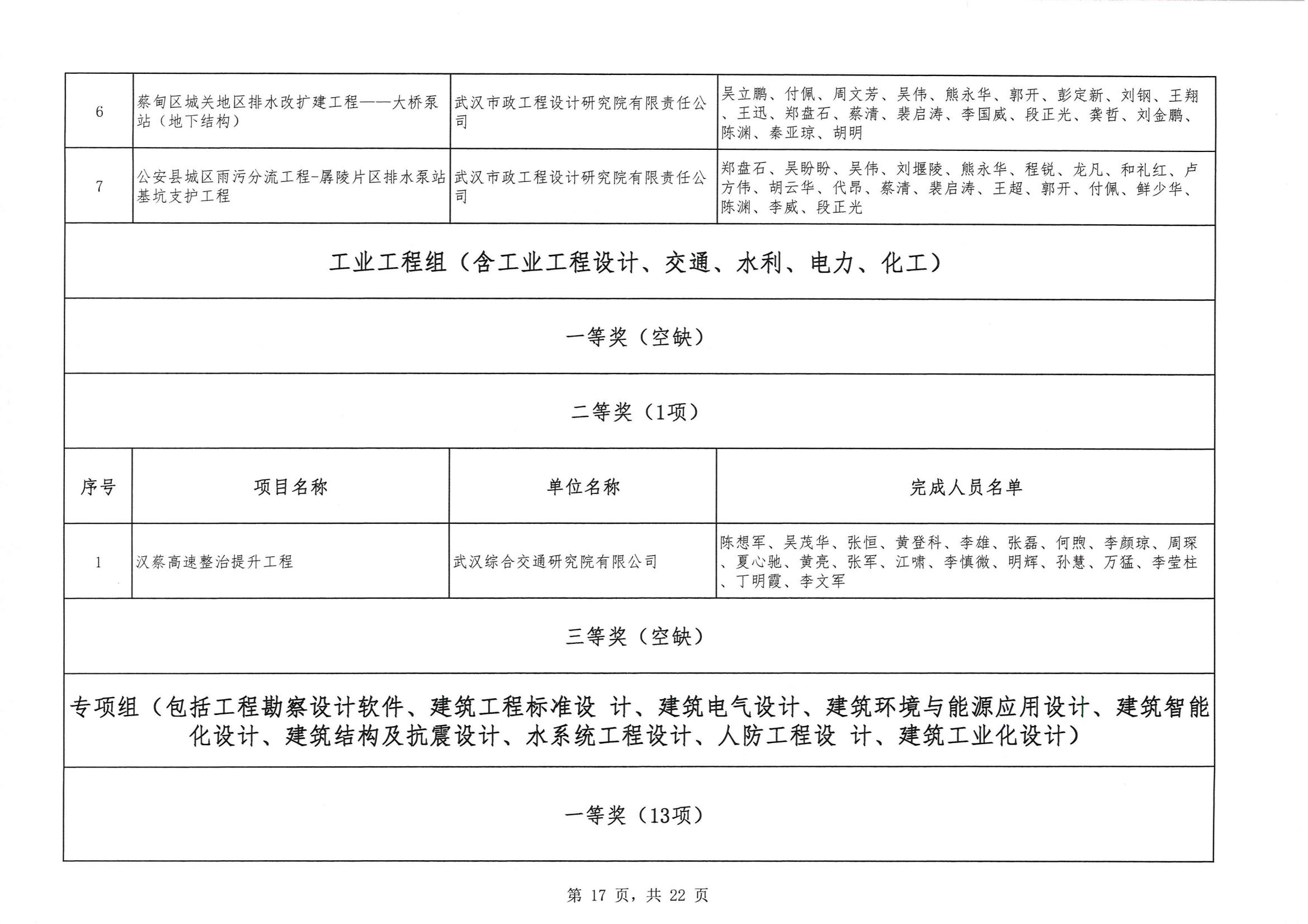 关于 “ 2023年度武汉地区优秀勘察设计奖评选活动 ” 结果的公告